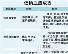 低钠血症