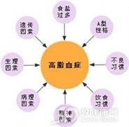 高脂血症